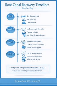 root canal recovery infographic irvine ca dentist stan chien